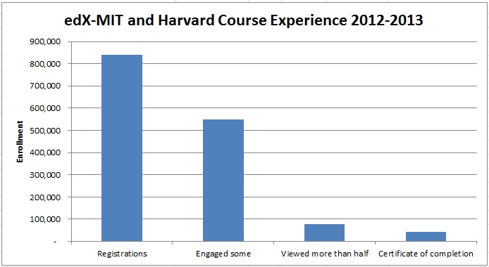 Edx Review Of Harvard And Mit Mooc Report